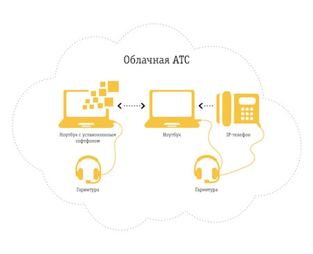 Облачная АТС как неотъемлемая часть бизнеса